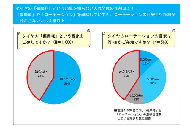タイヤの“偏摩耗”、知っていますか?……知らないドライバーは4割以上 画像