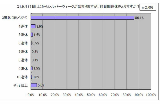 今年のシルバーウィーク、“連休は暦どおりに”が86.1％ 画像