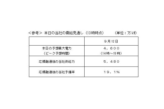 東電、東北電力に対して60万kWの電力融通 画像