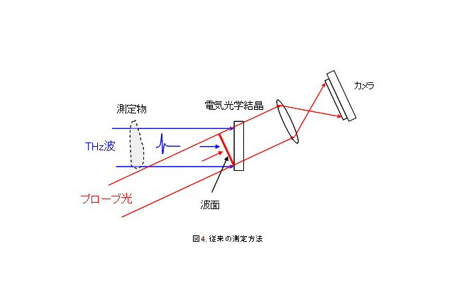 富士通、テラヘルツ波による物質検査を25倍高速化 画像