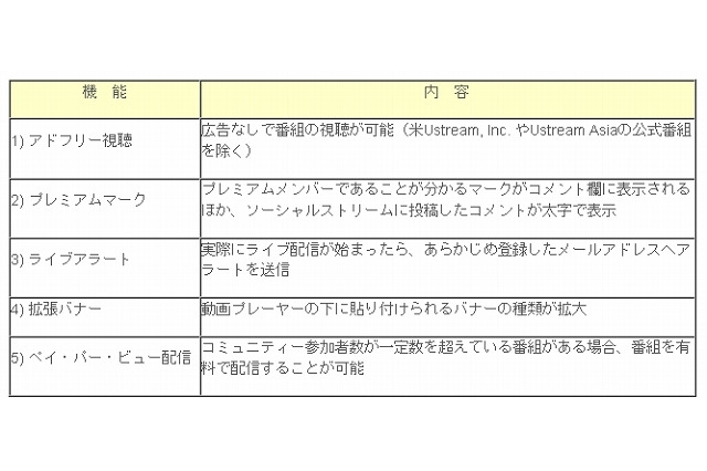 Ustream、有料会員サービス「プレミアムメンバー」を開始……月額315円で5つの機能を提供 画像