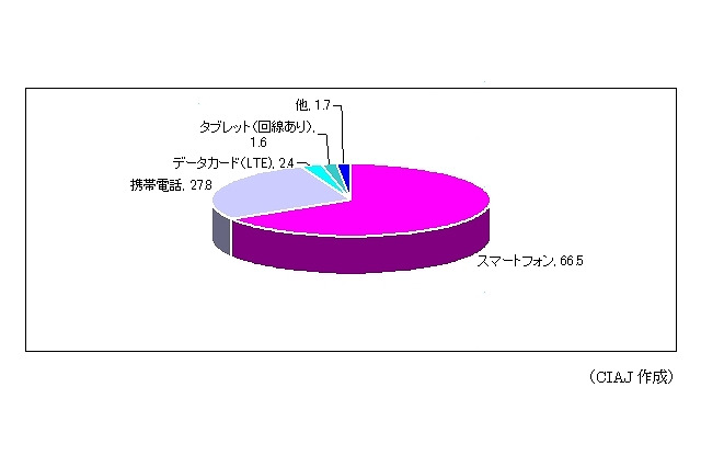 携帯電話、買い替え時にスマートフォン乗り換えの意向が顕著に……シードP調べ 画像