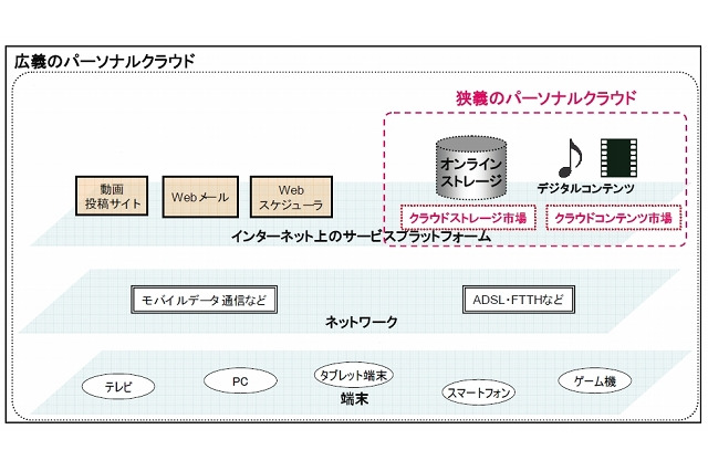 個人向けクラウド、2010年度市場規模は135億円……ストレージサービス中心に急拡大 画像