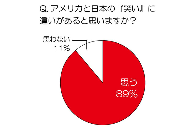 「もっとも面白い米国のバラエティ番組は?」……在米経験のある日本人にアンケート 画像