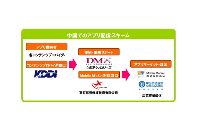 KDDI、中国でAndroid向けアプリ配信事業を開始……チャイナモバイルグループと協業 画像