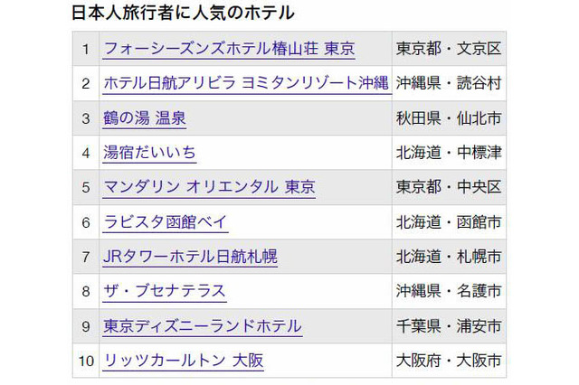 日本人、外国人に人気の“日本の宿ランキング”が発表に 画像