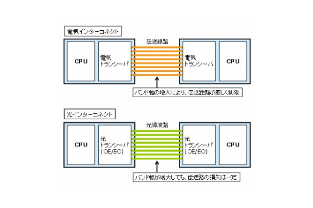 富士通研、CPU間での大容量・高速通信を可能とする光インターコネクト用光源を開発 画像