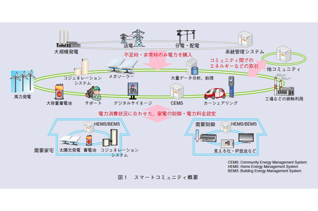 【テクニカルレポート】スマートコミュニティ実現に向けた技術開発の取り組み(前編)……NTT技術ジャーナル 画像