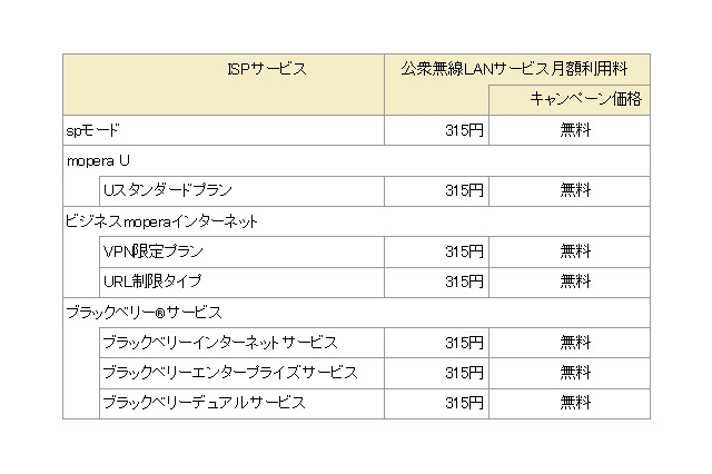 ドコモ、公衆無線LANを無料化……2013年3月まで利用できる長期キャンペーンを開始 画像