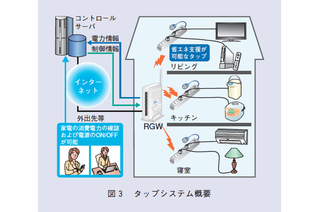 【テクニカルレポート】スマートコミュニティ実現に向けた技術開発の取り組み（後編）……NTT技術ジャーナル 画像