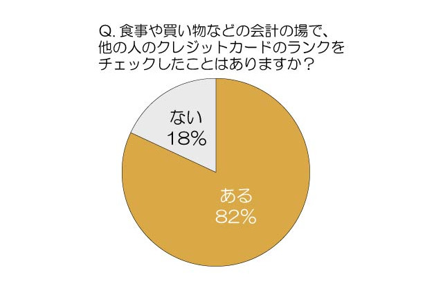ゴールドカードを持っていると男性の魅力はアップする？……クレディセゾン調査 画像