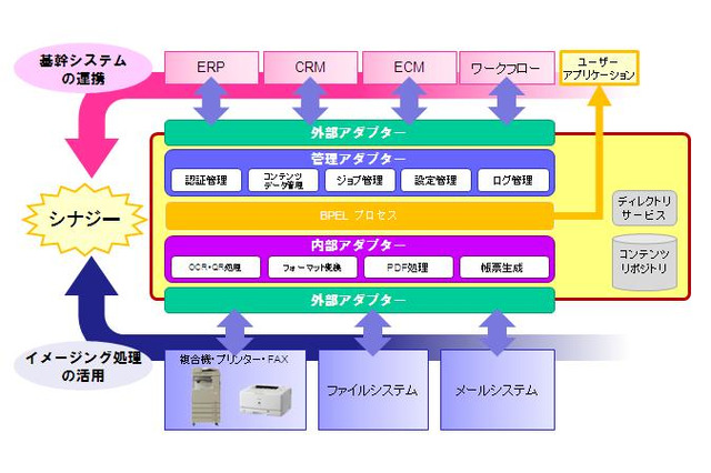 キヤノンとオラクルが協業……「SOAベースのイメージングプラットフォーム」を開発・製品化 画像