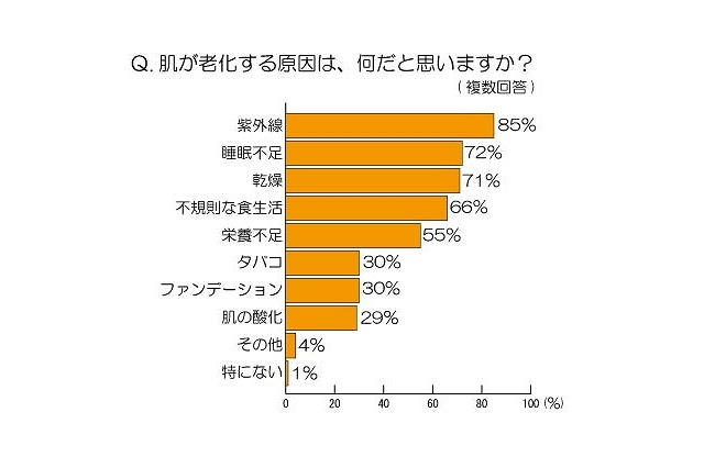 女性の65％、「ファンデーションは、肌老化の原因」……ポイントは「成分」にあり 画像