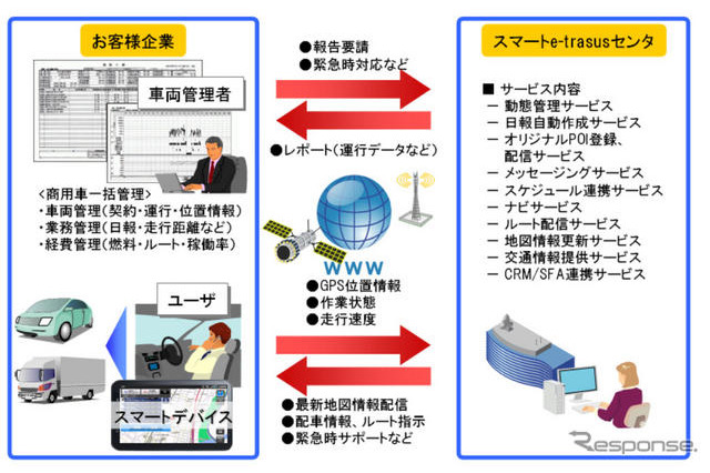 日立ソリューションズと日立オートモティブシステムズ、商用車向け動態管理システムを共同開発 画像