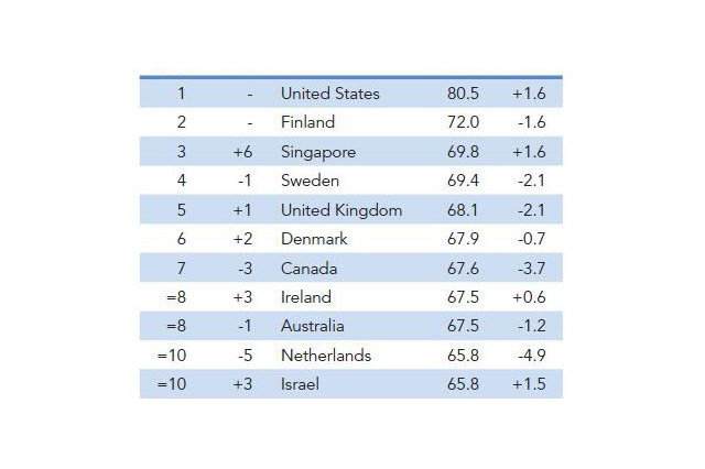 日本のIT産業競争力ランクが下降 画像