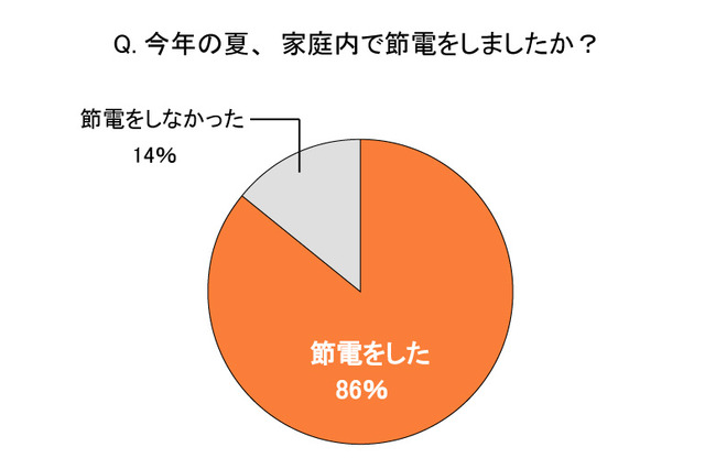 今冬も「節電マインド」は持続……9割近くが秋冬の節電を考慮 画像