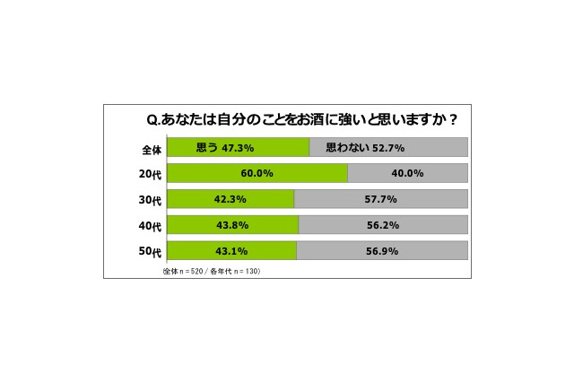 「二日酔いの経験あり」は7割、だが悪酔い対策への意識は希薄 画像