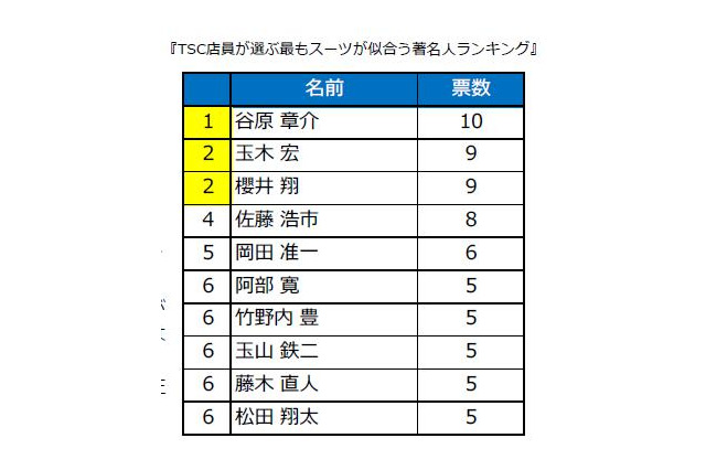 女性店員が選ぶ最もスーツが似合う著名人は？ 画像