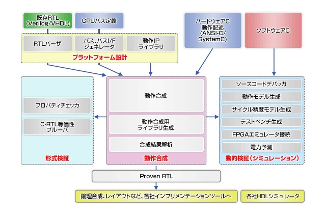NEC、大量時系列データをリアルタイム分析できるハードウェア設計技術を開発 画像