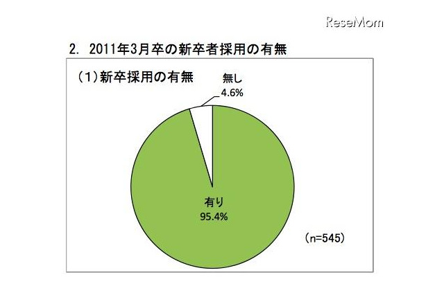 経団連、新卒採用調査…コミュニケーション能力を最重要視80.2% 画像