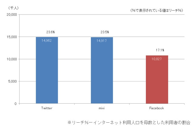 Facebookの国内利用者数、1,000万人を突破……ネットレイティングス調べ 画像