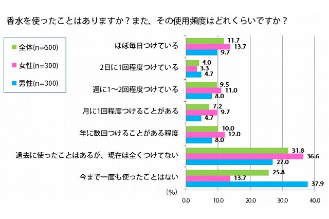 「良い香りがしそうな芸能人」、1位は藤原紀香……香水に関する意識調査 画像