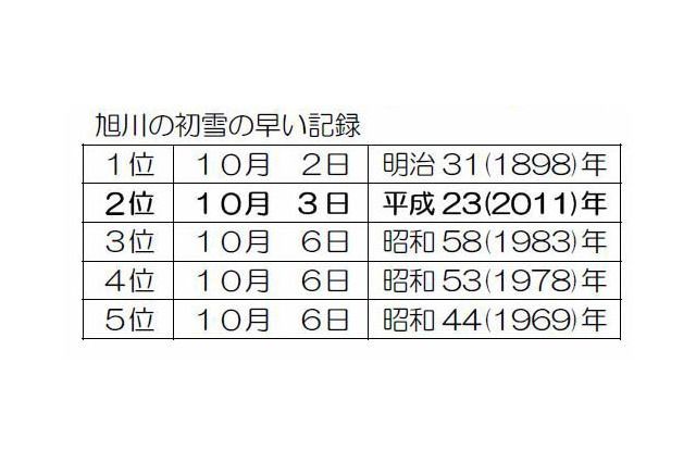 旭川で初雪！平年に比べ20日早い観測 画像