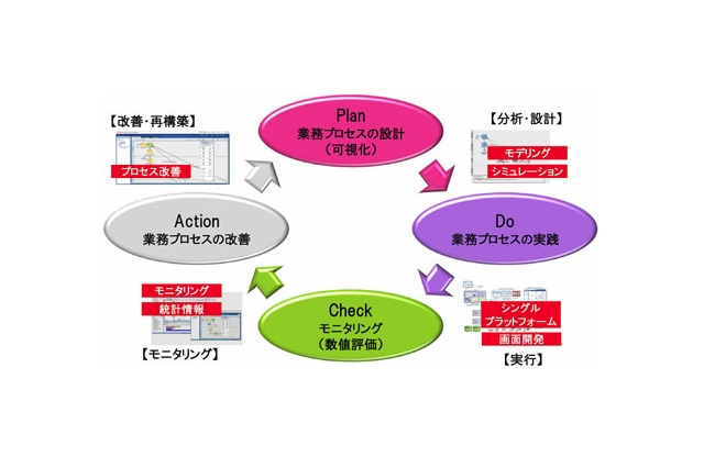 DNPと日本オラクル、プロモ業務プロセスの改善支援で連携……「DNPプロモーションBPM」提供 画像