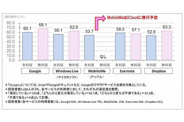 パーソナルクラウド、満足度1位は「Google」……23%がアップル「iCloud」利用を検討中 画像