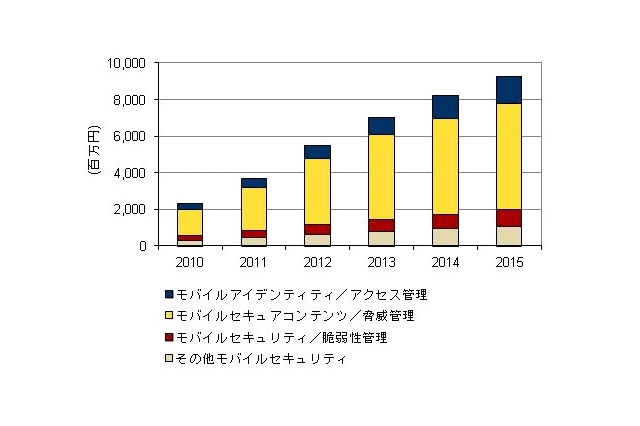 国内モバイルセキュリティ市場予測／スマートフォン、タブレットのビジネス利用拡大で急成長 画像