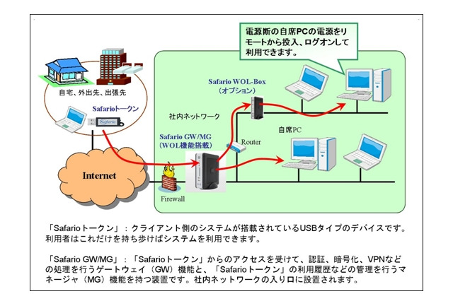 OKI、USB型シンクライアント「Safario V3 WOLソリューション」を販売開始 画像