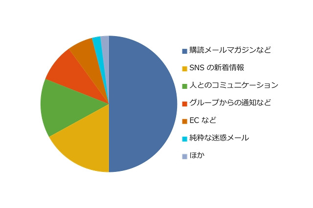 Windows Live Hotmail、「グレーなメール」の整理機能を強化 画像