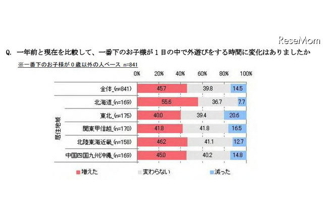 震災後の外遊びの変化を調査、東北・関東に広がる放射能の影響 画像