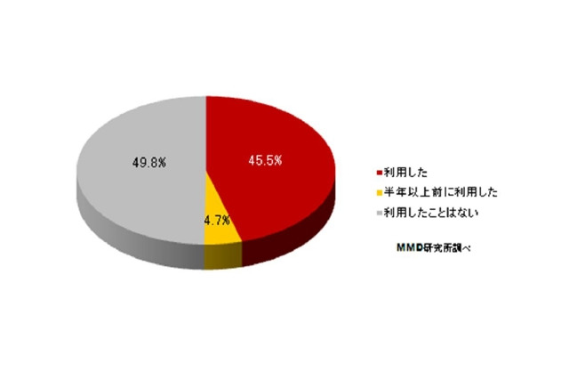 「スマホからのネットショッピング」、利用するユーザーとしないユーザーの違いは? 画像