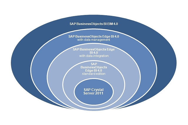SAPジャパン、中小企業向けエントリー版アナリティクス「SAP Crystal Server 2011」発売 画像