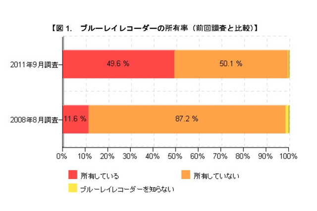 ブルーレイレコーダーの所有率が増加……カカクコム調査 画像