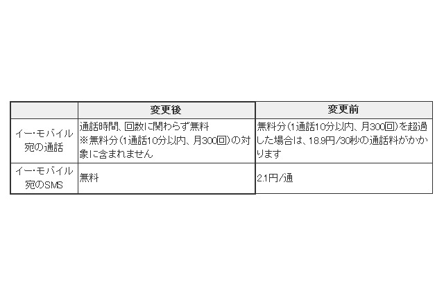 イー・モバイル、「通話定額オプション」でイーモバ同士の通話・SMSを無料化 画像