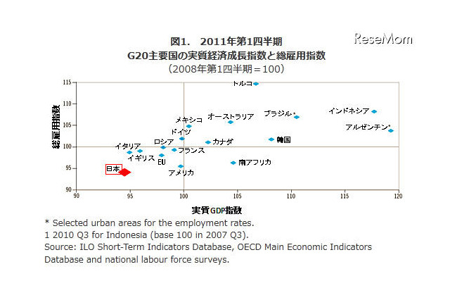 日本の総雇用・実質GDP指数はG20中最低…2011-1Q 画像