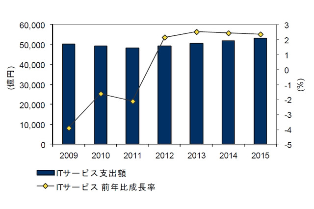 国内ITサービス市場、3年連続のマイナス成長見込み……IDC調べ 画像