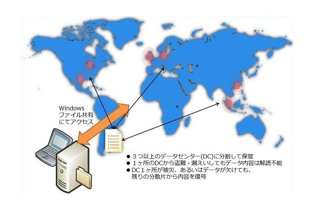 NRIセキュアと日本MS、「世界分散ストレージサービス」提供に向けクラウド分野で協業  画像