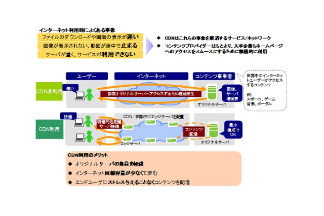 KDDI、韓国CDNetworks社を子会社化……CDN展開にモバイルも視野に 画像