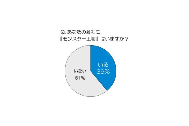 職場に潜む「自己中」「理不尽」な上司……「モンスター上司がいる」4割が回答 画像