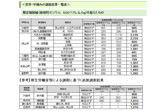 埼玉県、狭山茶14銘柄で規制値超える放射性物質 画像