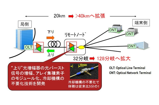 富士通、次世代光アクセスシステムに向けた光増幅技術を開発 画像