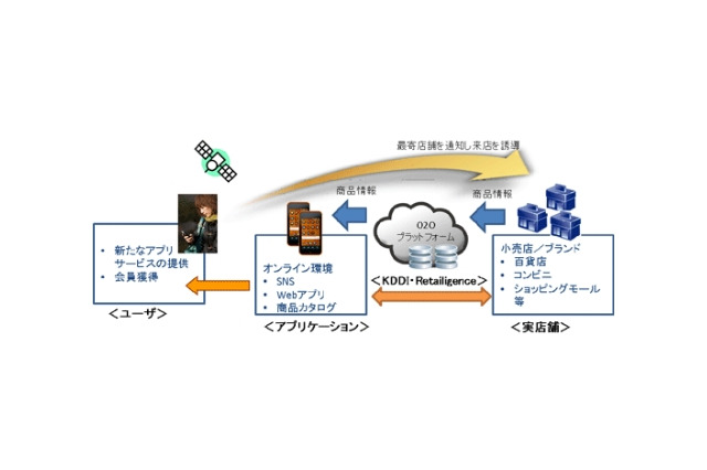 KDDIと米リテーリジェンス、O2Oシステムの実証実験を実施……ファミマで無印良品クーポン発行など 画像