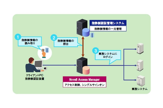日立とノベル、指静脈認証を活用した認証管理システムを共同開発 画像