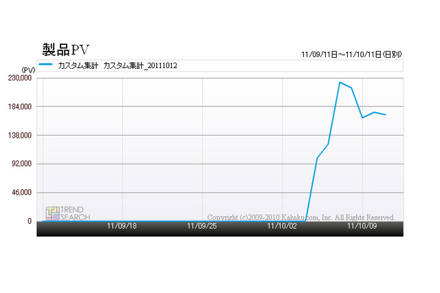 カカクコム、iPhone 4Sの注目度レポートを発表 画像
