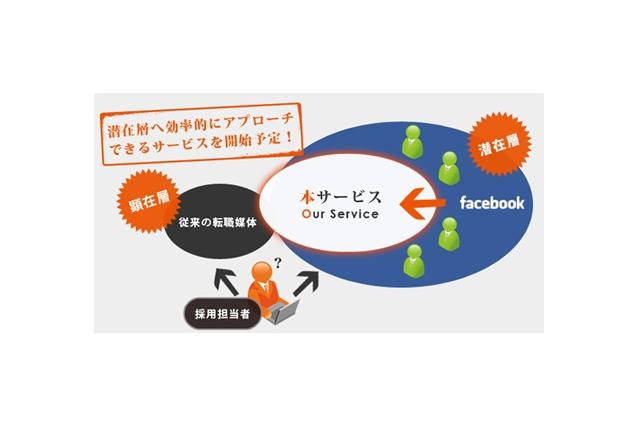 KLab、ソーシャル・リクルーティング事業へ参入……Facebookアプリ活用で採用支援 画像