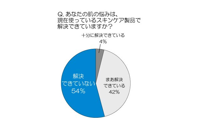 現代女性は「スキンケア難民」？使用中のスキンケア製品、7割が「効果に不満」  画像