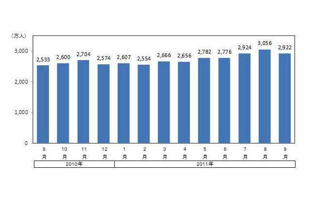 動画配信サイトの訪問者数が月間3,000万人に 画像